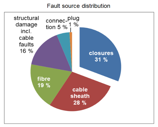 fault source distribution